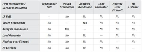 LoadRunner Support Tip: LR Components Coexistence Matrix - LoadRunner Professional User ...