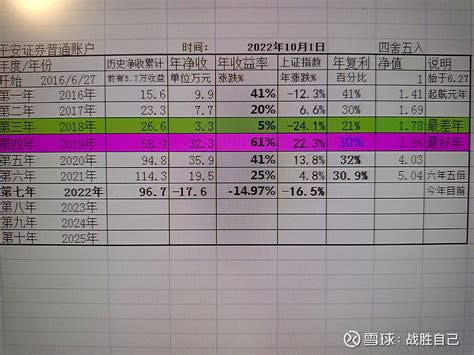 2022年9月收盘实盘持仓收益情况 继续雪球每月一次实盘披露。已经在雪球披露七年了。一套稳定的投资体系是我长期获利的源泉。一是明确长期估值和