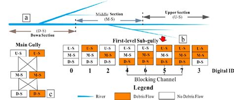 section method tsm  debris flow gully classification
