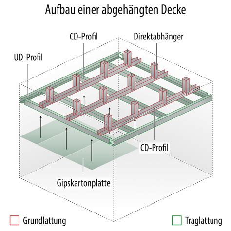 Anleitung Und Tipps Zum Abh Ngen Einer Decke