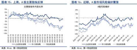 第一财经研究院 银行间市场流动性趋于平稳，股市风险偏好持续回升 第一财经研究院中国金融条件指数周报