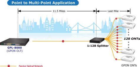 Gpl Gpon Olt Planet Technology