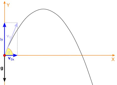 How to Solve Kinematics Problems: Using Vectors