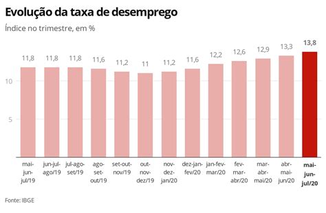 Desemprego No Pa S Sobe Para Em Julho Maior Taxa Desde O