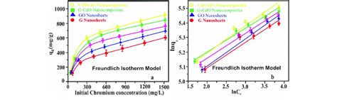 Non-linear and linear Freundlich isotherm model. Error bars describe ...