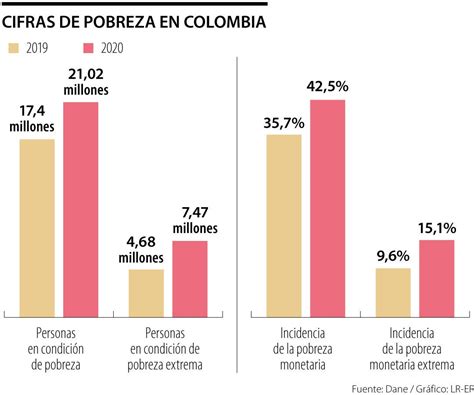 Pobreza En Colombia Creci Y Supera Media De America Latina