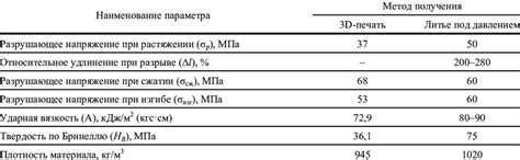 Physical and mechanical properties of PA-12 polyamide | Download ...