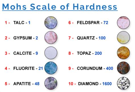 Mohs Scale Kens Sapphires