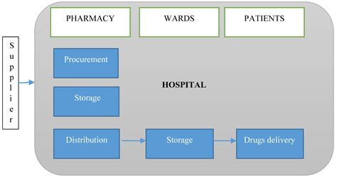 Hospital Supply Chain Organizational Chart at Matilda Mullan blog