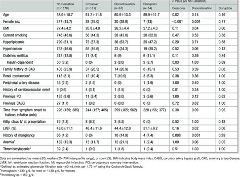 Baseline Clinical Characteristics Download Table