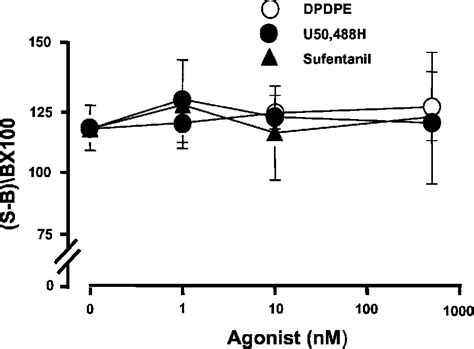 Figure From Influence Of Ovarian Sex Steroids On Spinal Methionine