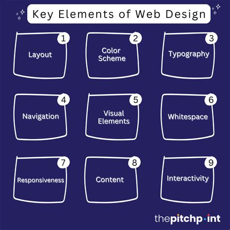 key aspects  website design unlock  digital success