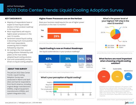 2022 Data Center Trends: Liquid Cooling Adoption Survey - JetCool