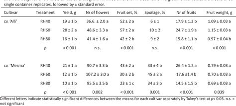 Table 1 From The Effect Of Relative Humidity And The Use Of Algae Based