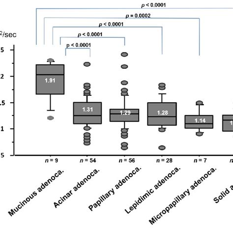 Adc Value By Pathologic Cell Type Of Lung Cancer Download Scientific Diagram