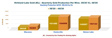 Kirkland Lake Gold: Great Earnings Under Weakening Gold (NYSE:KL ...