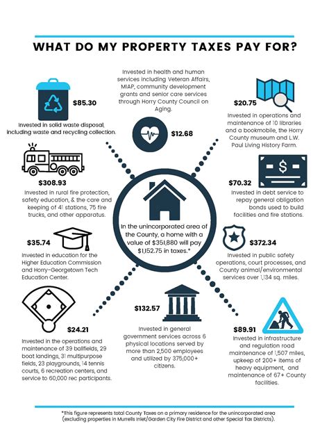 Horry County SC Property Tax Assessment Process and Schedule 3