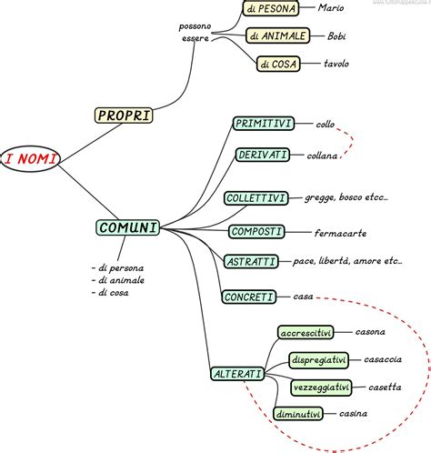 I nomi - Tutto Mappe Scuola