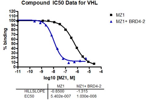 Vhl Binding Assay Service Reaction Biology