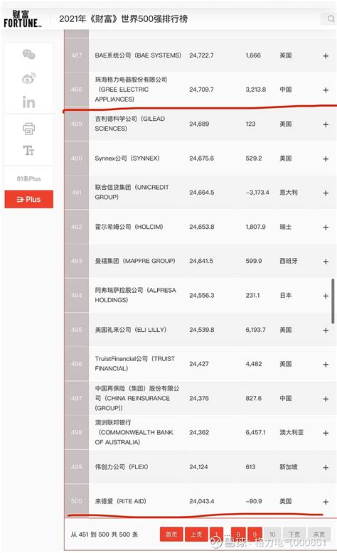 格力电器即将落榜世界500强名单 胡润500强，2021年，末位是估值2400亿， 格力电器 已掉队，明年进入排名无望。财富500强，2021