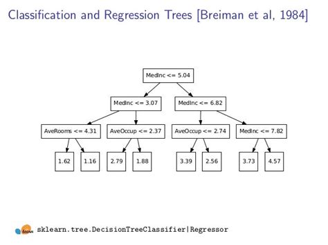 Gradient Boosted Regression Trees In Scikit Learn By Gilles Louppe