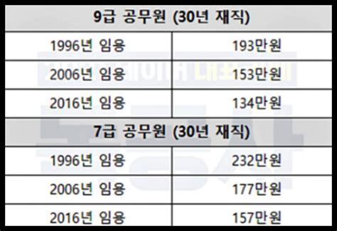 공무원 연금 수령액 개혁 후 달라진 계산법 예상액 네이버 포스트