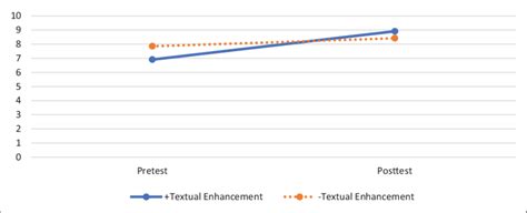pretest  posttest gjt scores   te  te groups