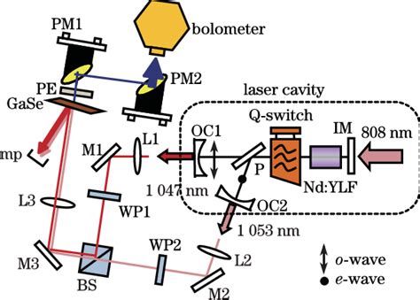 Experimental Setup For The Thz Dfg Based On The Compact And Portable