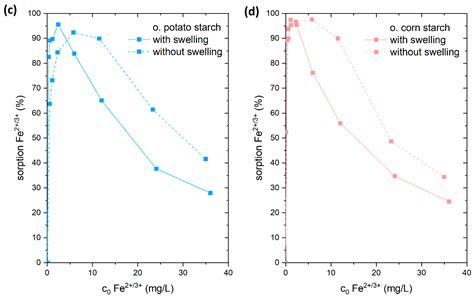 Polysaccharides Free Full Text Native And Oxidized Starch For