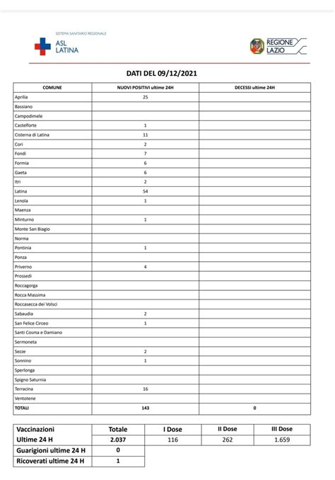 Covid Latina Bollettino Oggi Dicembre Nuovi Casi Oltre Nel