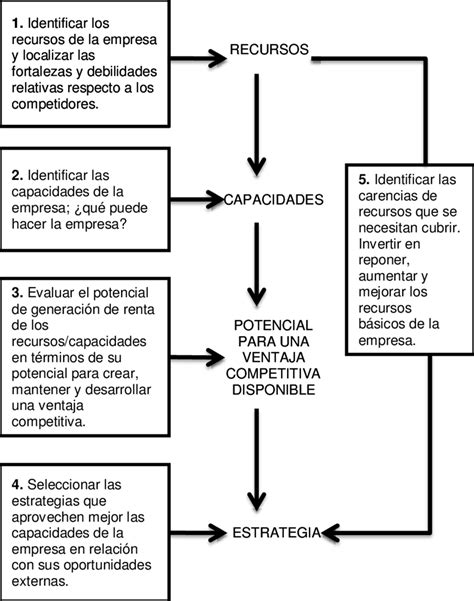 Un Enfoque Basado En La Teor A De Los Recurso Y Las Capacidades Para El