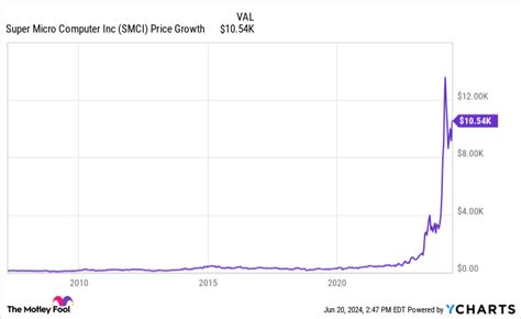 Stock-Split Watch: Is Super Micro Computer Next?