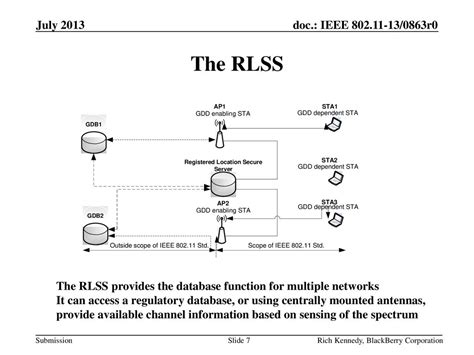 IEEE af and Spectrum Sharing - ppt download