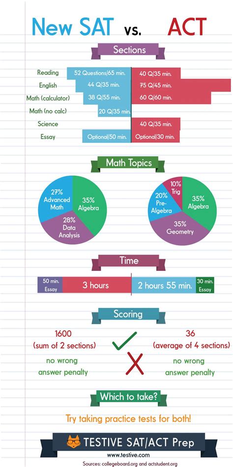 Sat Vs Act Comparison Chart Sat Vs Act Chart 01