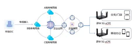 研华科技与广和通联合发布新一代5G SD WAN创新终端 数字标牌网播放器新闻