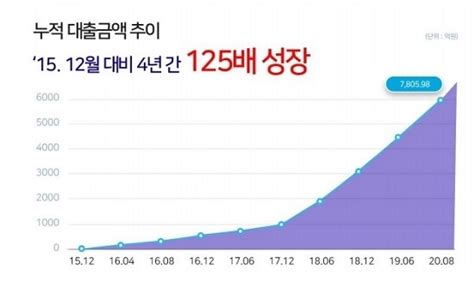 투게더펀딩 창사 5주년 맞아“부동산담보 부문 업계 1위 이어갈 것”