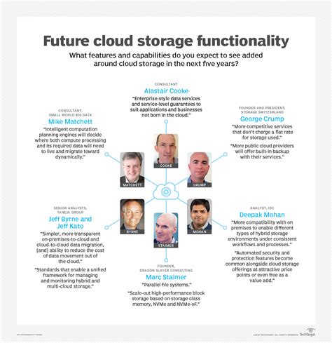 The future of cloud storage: Experts look 5 years out | TechTarget