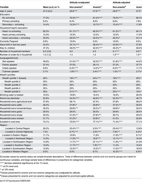 Summary Statistics Of Covariates In The Amics Sample Of Adult Women N