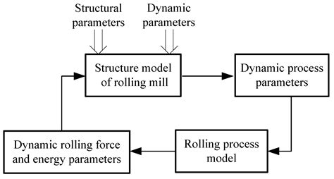 Metals Free Full Text Vertical Horizontal Coupling Vibration Of Hot Rolling Mill Rolls Under