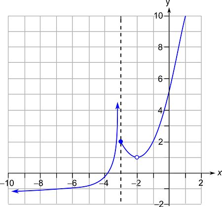 Given This Graph The Function Of F Will Determine The Following Limits