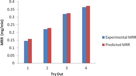 Graph Between Experimental And Predicted Value Download Scientific