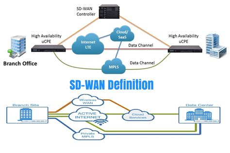 Sd Wan Architecture Diagram