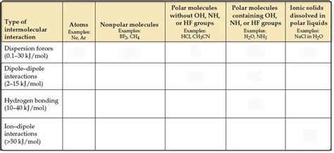 intermolecular forces overview Diagram | Quizlet