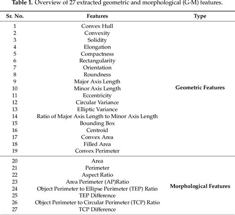 Table 1 From Thyroid Nodule Classification For Physician Decision Support Using Machine Learning