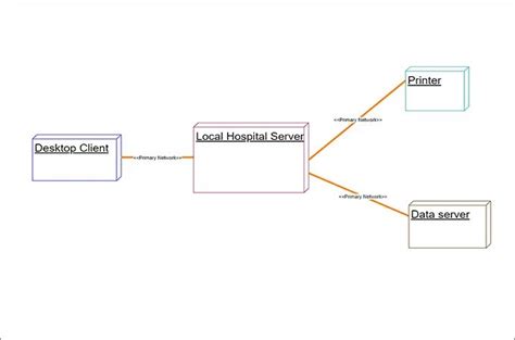 Diagramme de déploiement UML : définition et exemples