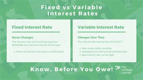 For Variable Rate Loans There Are Three Other Important Concepts