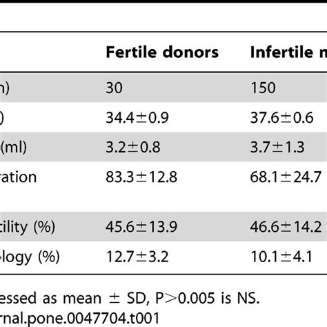 Demographic Data Of Fertile And Infertile Men Download Table