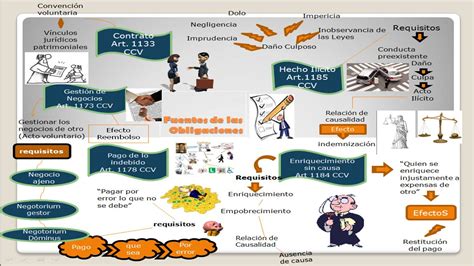 Derecho Civil Iii Obligaciones Fuentes Clasificaci N Transmisi N Y