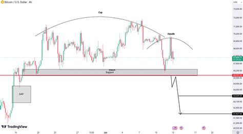 Market Update And Analysis For BTC ETH EGLD FIL And AVAX