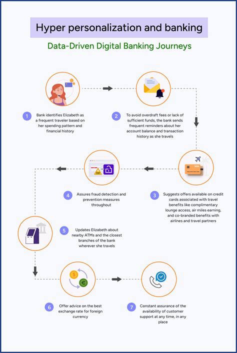 Hyper-Personalization in Banking: From Experience to Trust